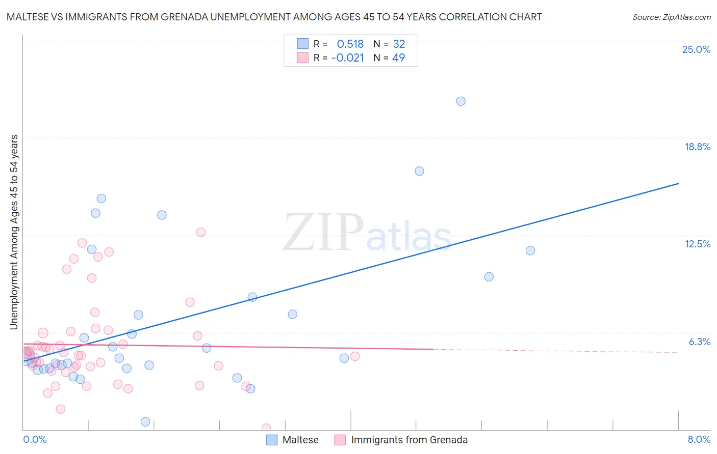 Maltese vs Immigrants from Grenada Unemployment Among Ages 45 to 54 years