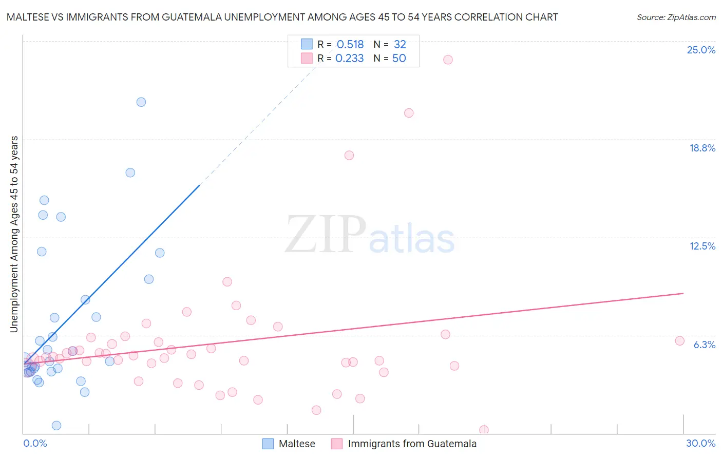 Maltese vs Immigrants from Guatemala Unemployment Among Ages 45 to 54 years