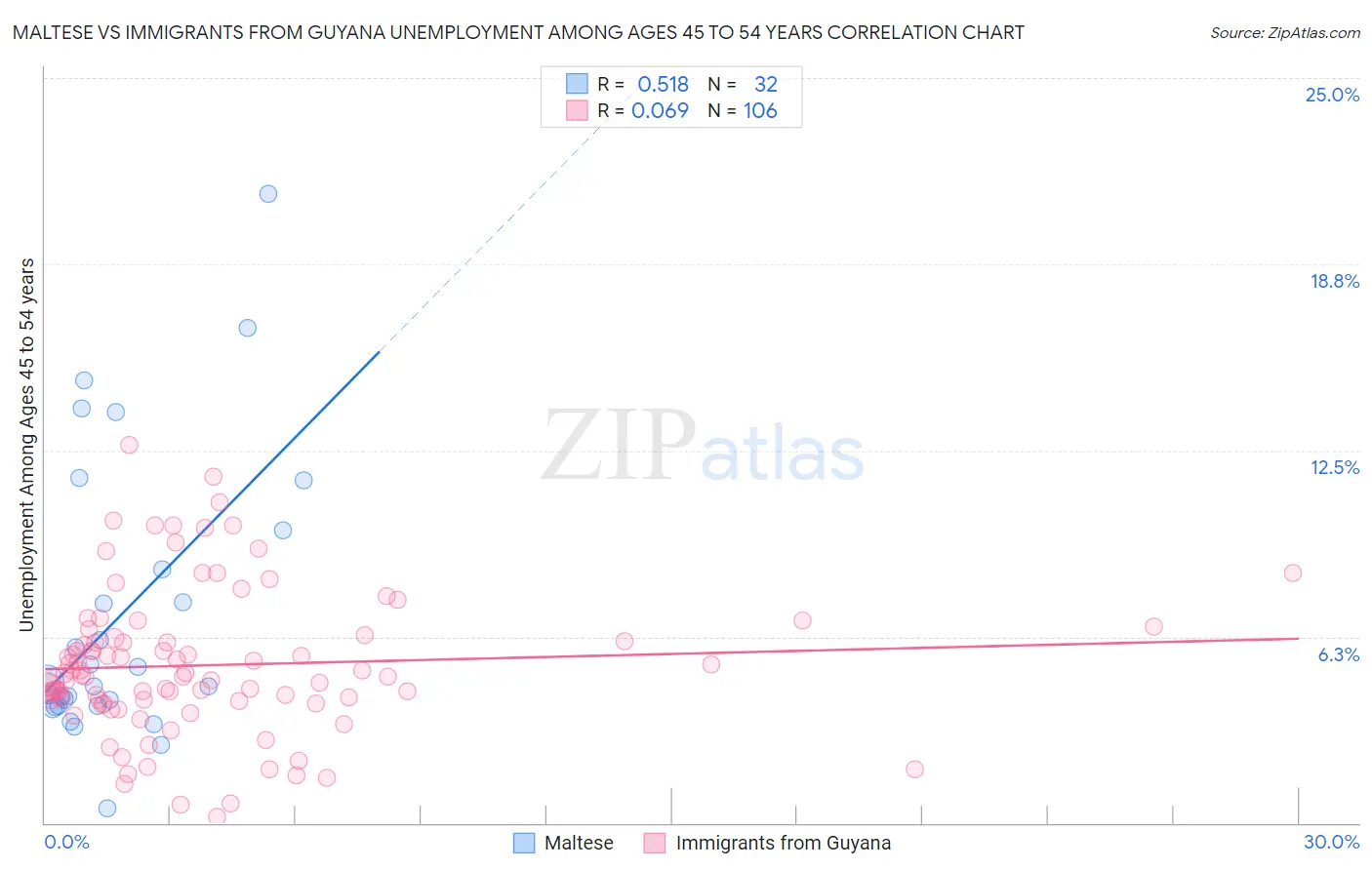 Maltese vs Immigrants from Guyana Unemployment Among Ages 45 to 54 years