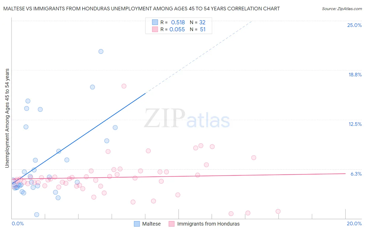 Maltese vs Immigrants from Honduras Unemployment Among Ages 45 to 54 years