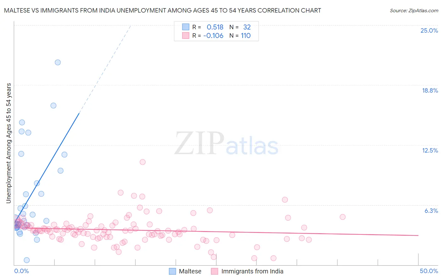 Maltese vs Immigrants from India Unemployment Among Ages 45 to 54 years