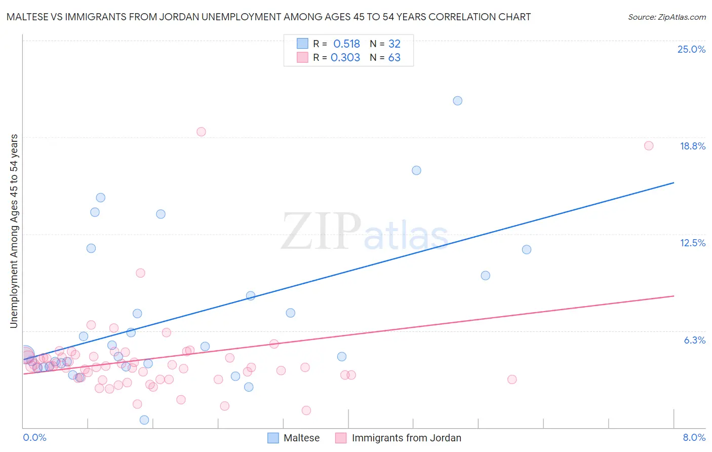 Maltese vs Immigrants from Jordan Unemployment Among Ages 45 to 54 years