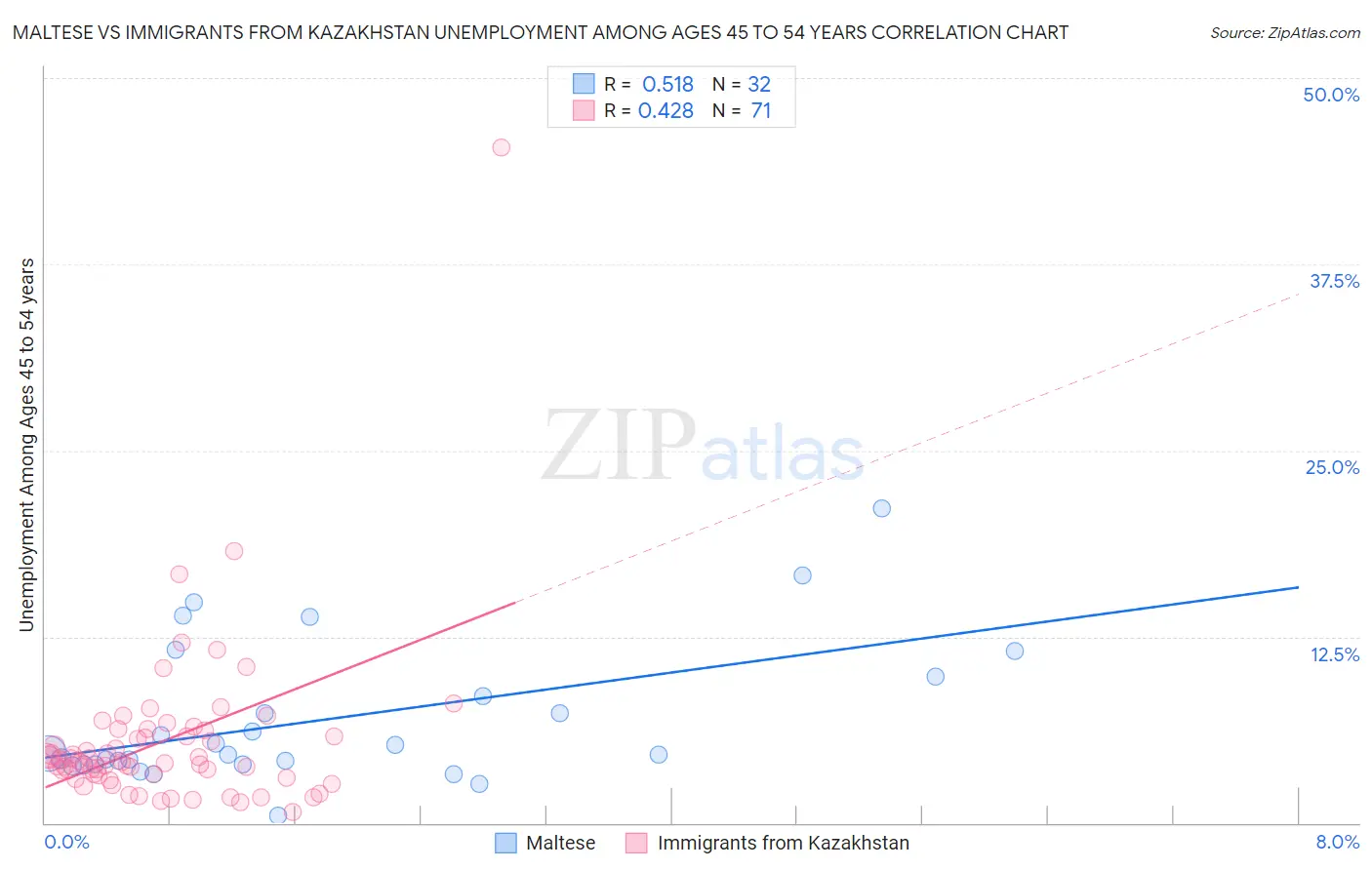 Maltese vs Immigrants from Kazakhstan Unemployment Among Ages 45 to 54 years