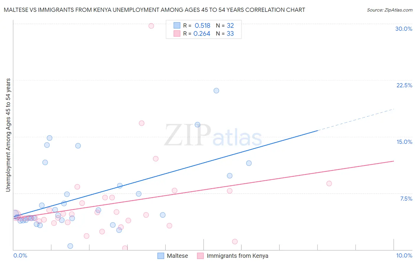 Maltese vs Immigrants from Kenya Unemployment Among Ages 45 to 54 years