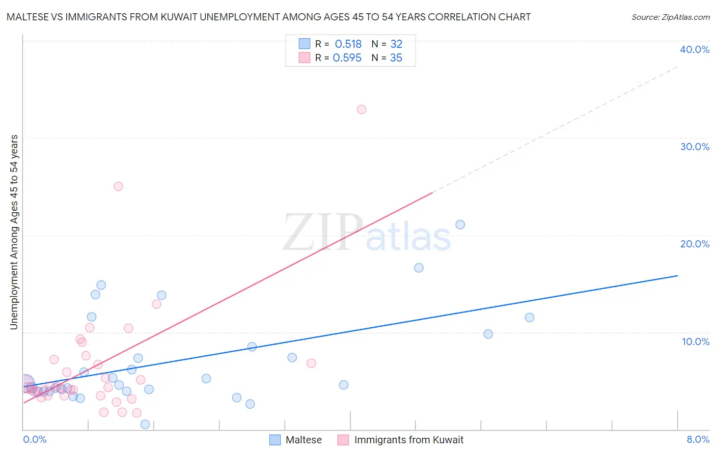 Maltese vs Immigrants from Kuwait Unemployment Among Ages 45 to 54 years