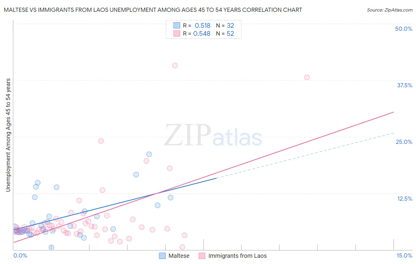 Maltese vs Immigrants from Laos Unemployment Among Ages 45 to 54 years