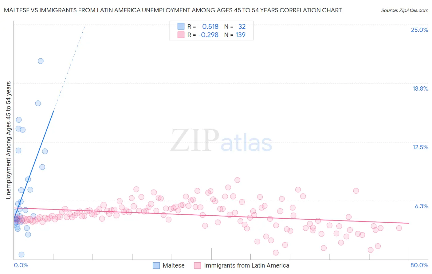 Maltese vs Immigrants from Latin America Unemployment Among Ages 45 to 54 years