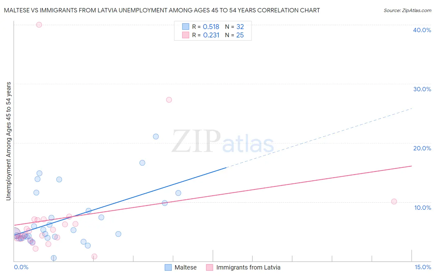 Maltese vs Immigrants from Latvia Unemployment Among Ages 45 to 54 years