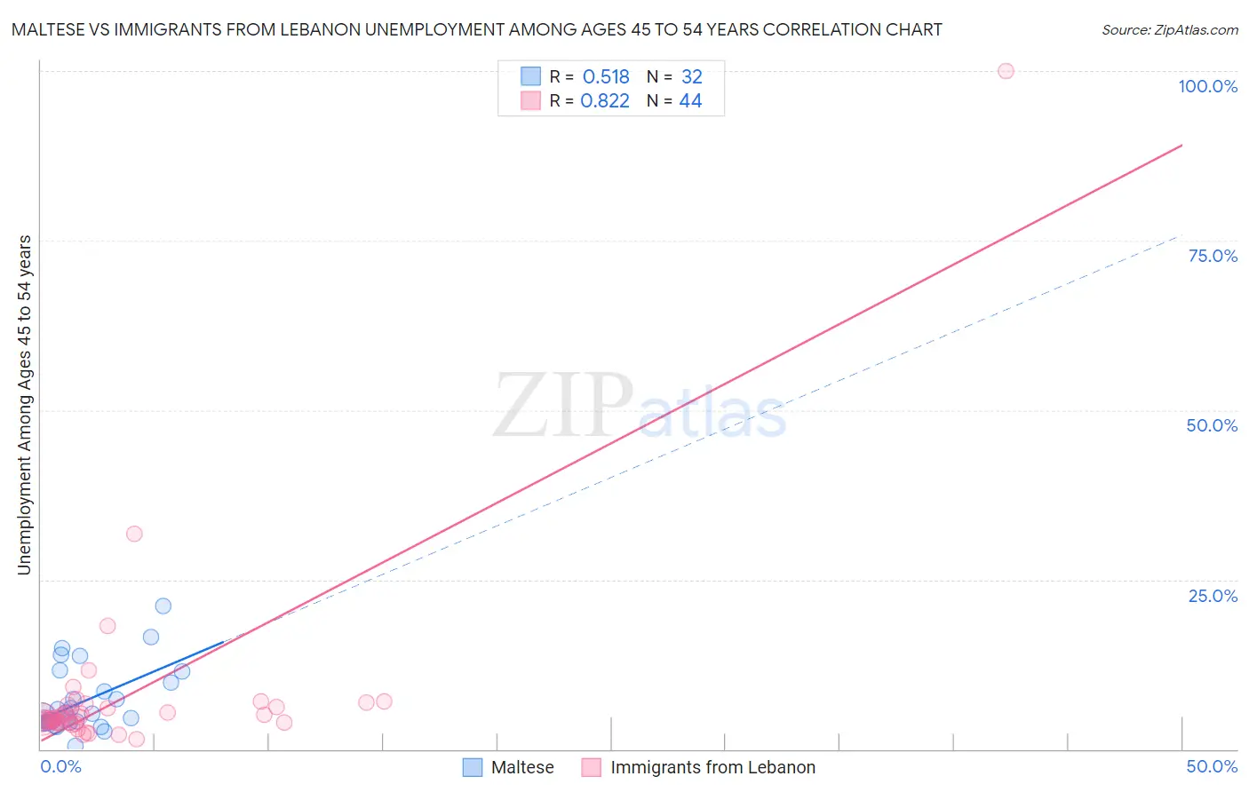 Maltese vs Immigrants from Lebanon Unemployment Among Ages 45 to 54 years
