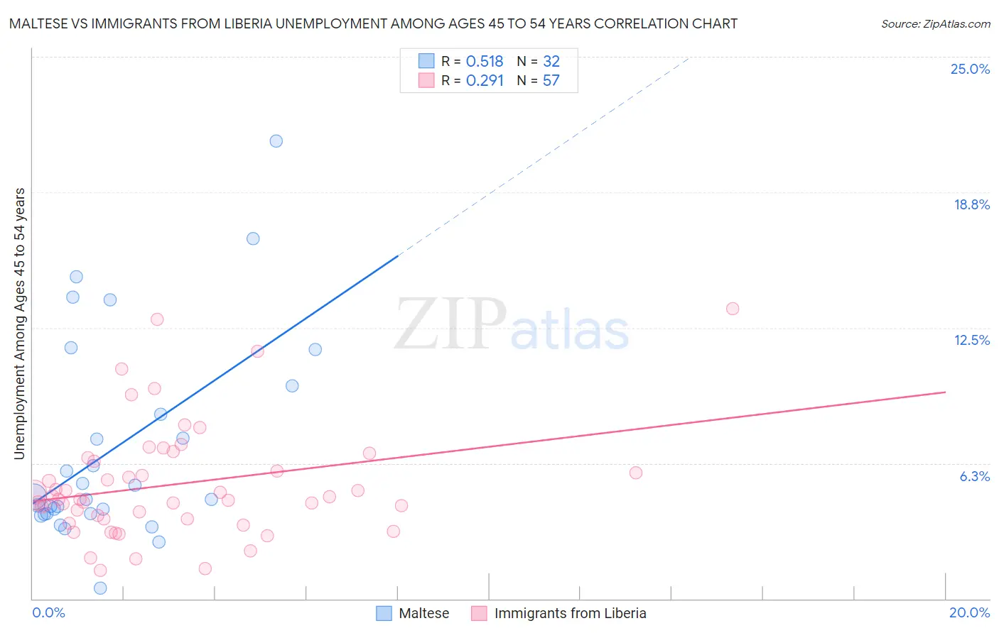 Maltese vs Immigrants from Liberia Unemployment Among Ages 45 to 54 years