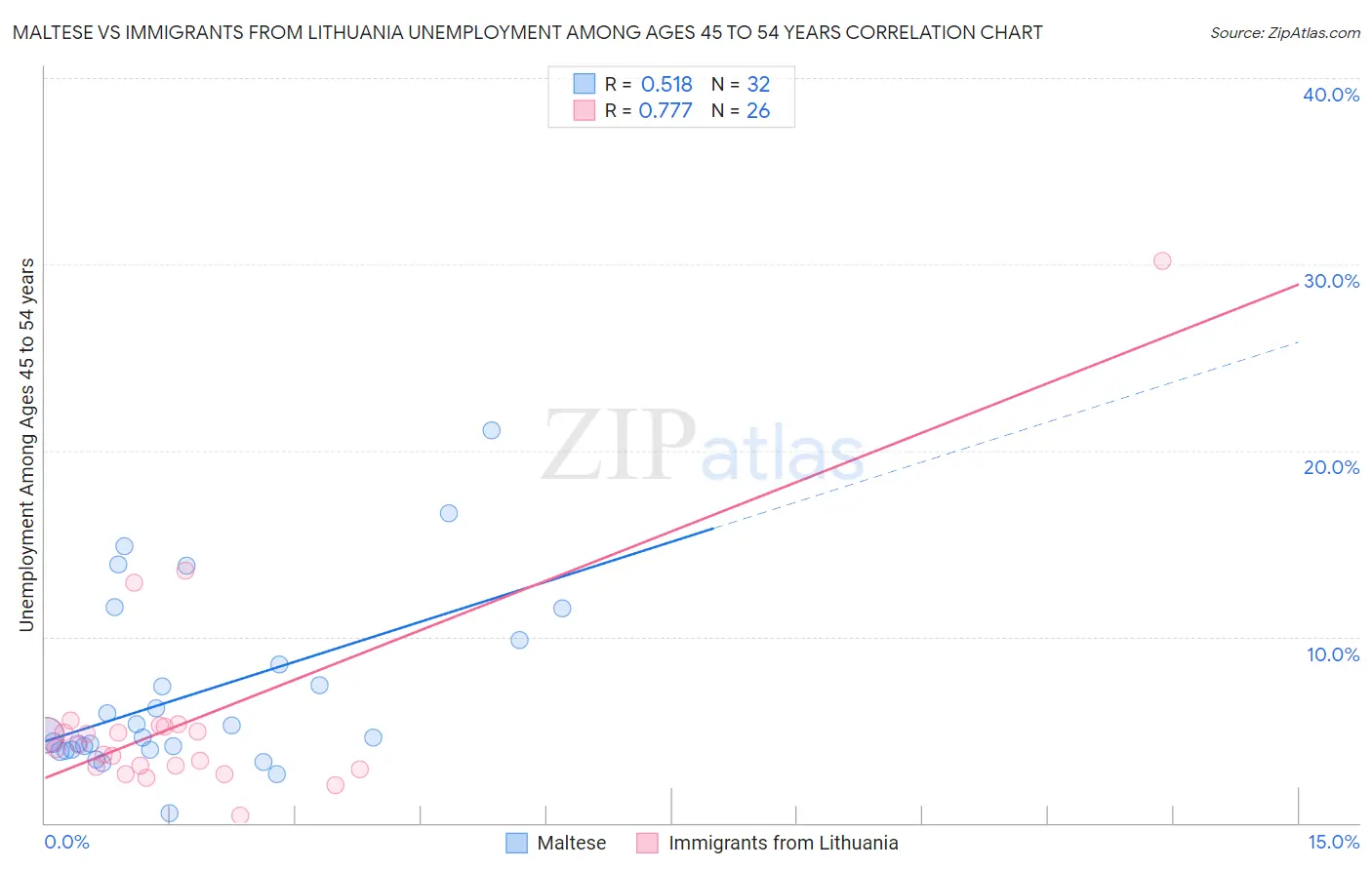 Maltese vs Immigrants from Lithuania Unemployment Among Ages 45 to 54 years