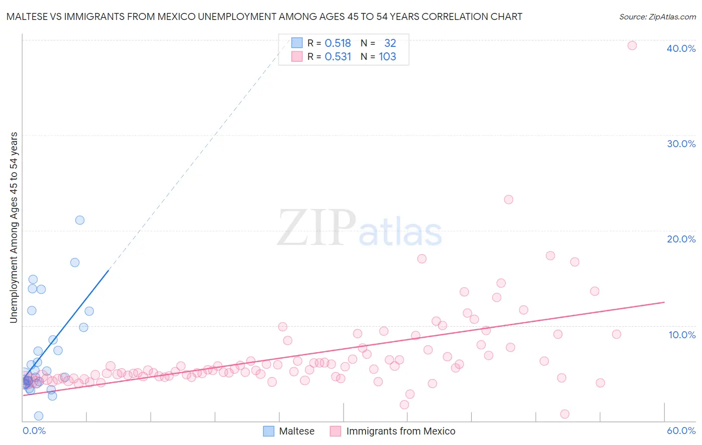 Maltese vs Immigrants from Mexico Unemployment Among Ages 45 to 54 years