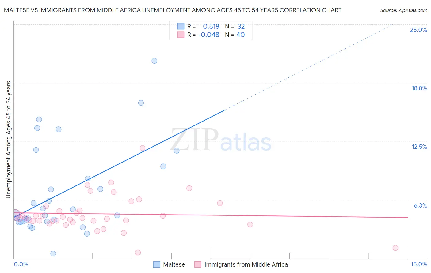 Maltese vs Immigrants from Middle Africa Unemployment Among Ages 45 to 54 years
