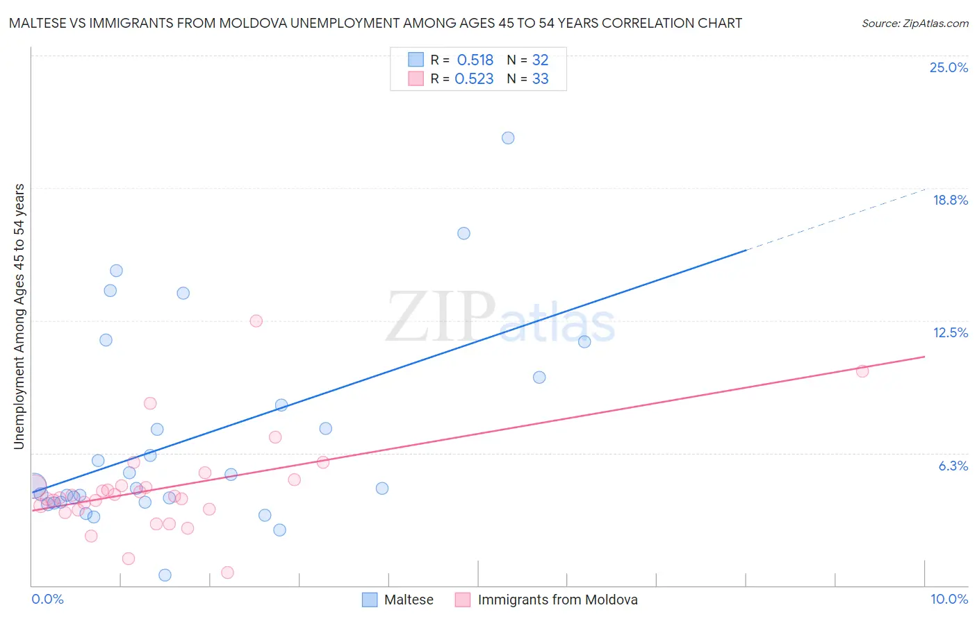 Maltese vs Immigrants from Moldova Unemployment Among Ages 45 to 54 years