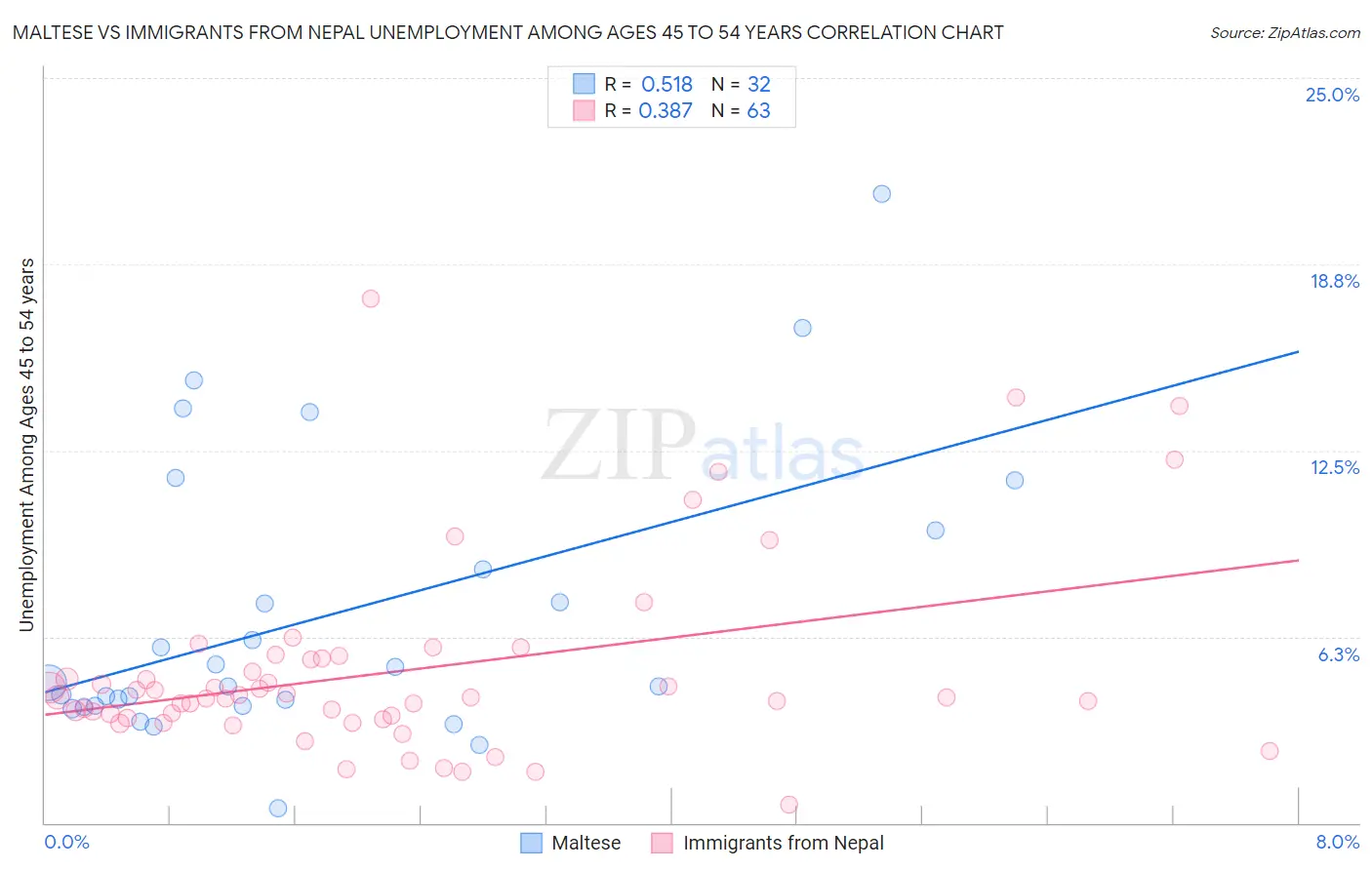 Maltese vs Immigrants from Nepal Unemployment Among Ages 45 to 54 years