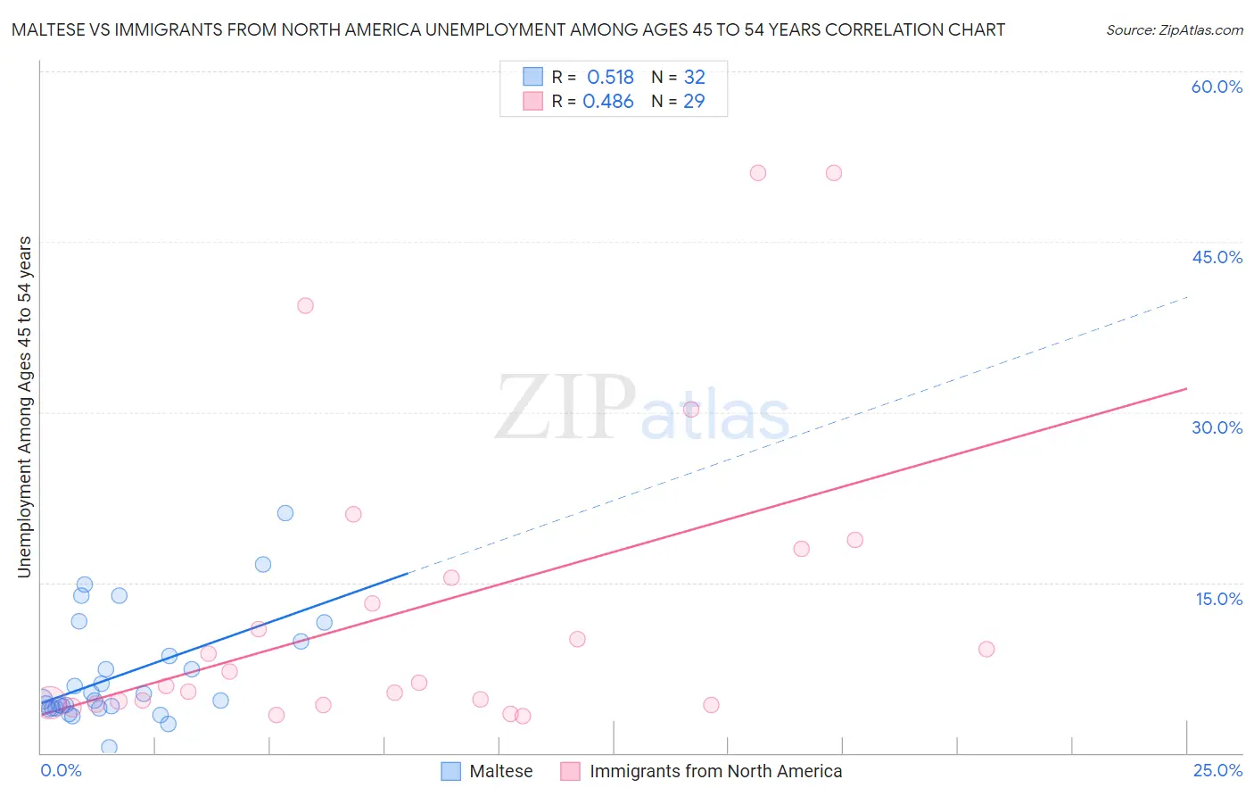 Maltese vs Immigrants from North America Unemployment Among Ages 45 to 54 years