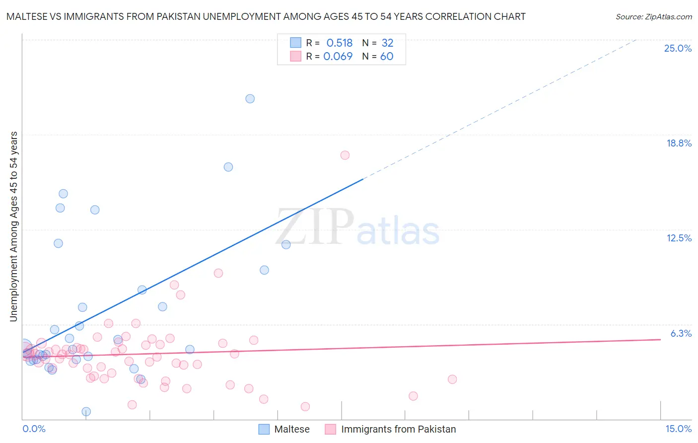 Maltese vs Immigrants from Pakistan Unemployment Among Ages 45 to 54 years