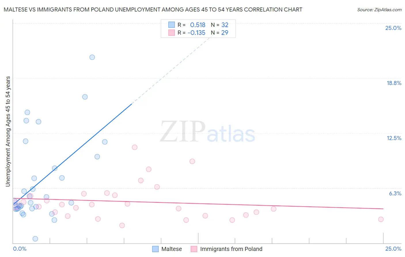 Maltese vs Immigrants from Poland Unemployment Among Ages 45 to 54 years