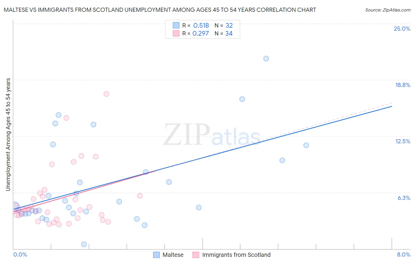 Maltese vs Immigrants from Scotland Unemployment Among Ages 45 to 54 years
