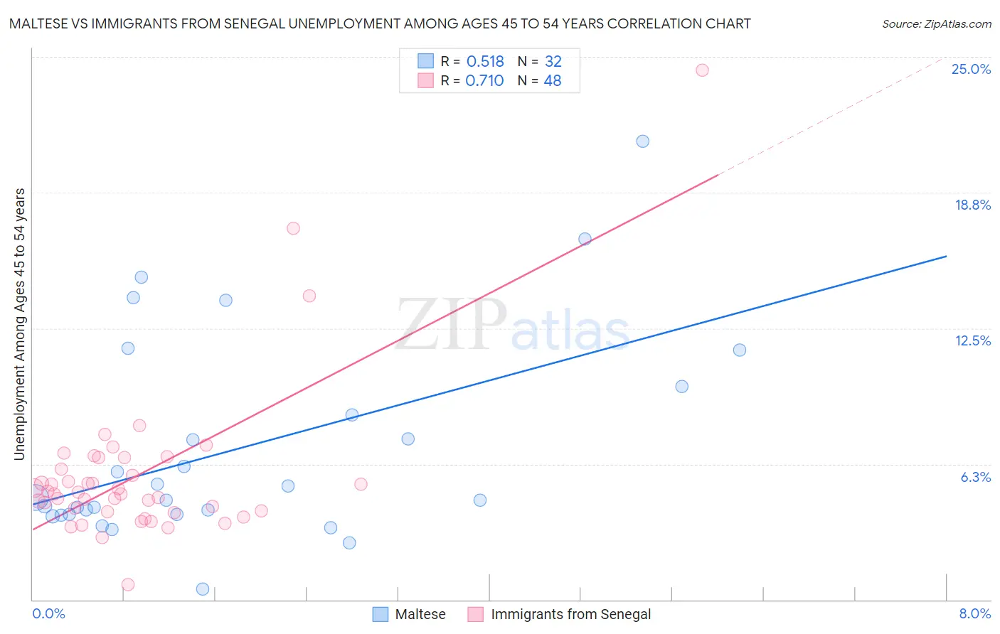 Maltese vs Immigrants from Senegal Unemployment Among Ages 45 to 54 years