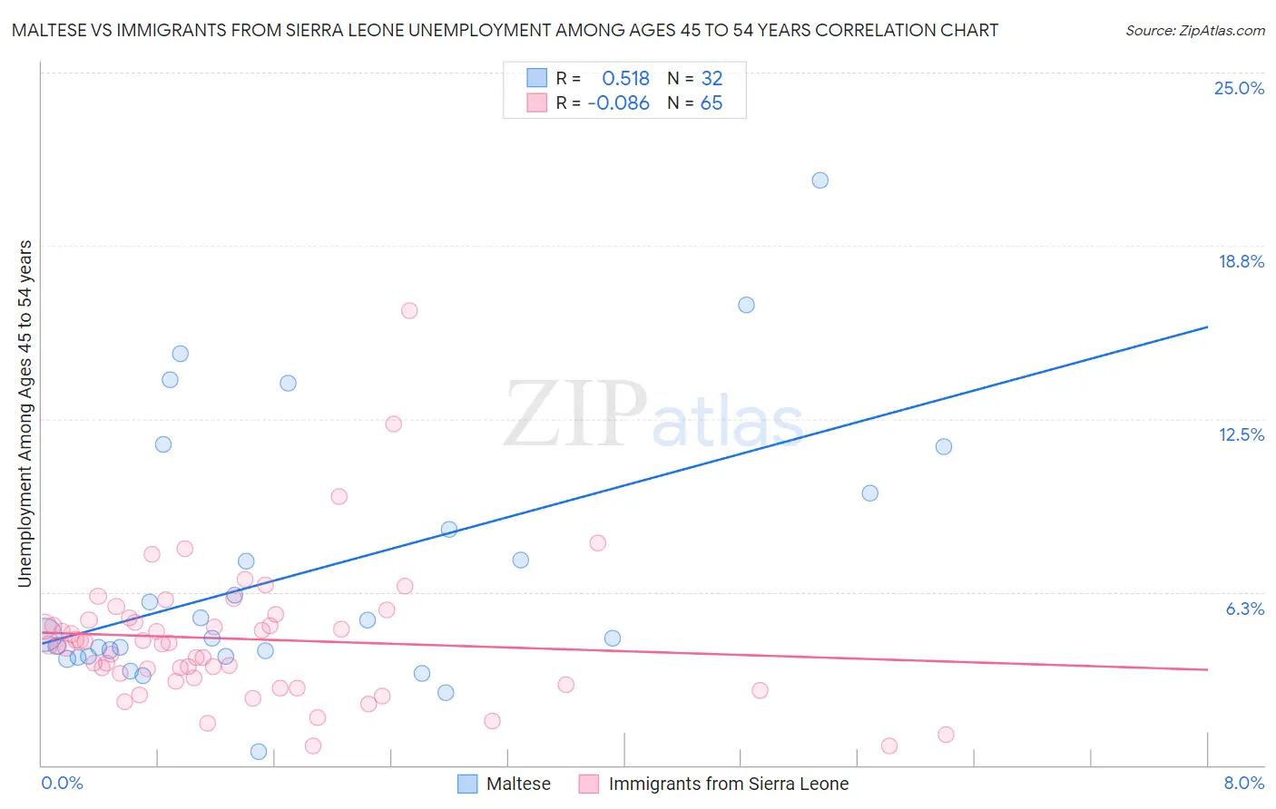 Maltese vs Immigrants from Sierra Leone Unemployment Among Ages 45 to 54 years