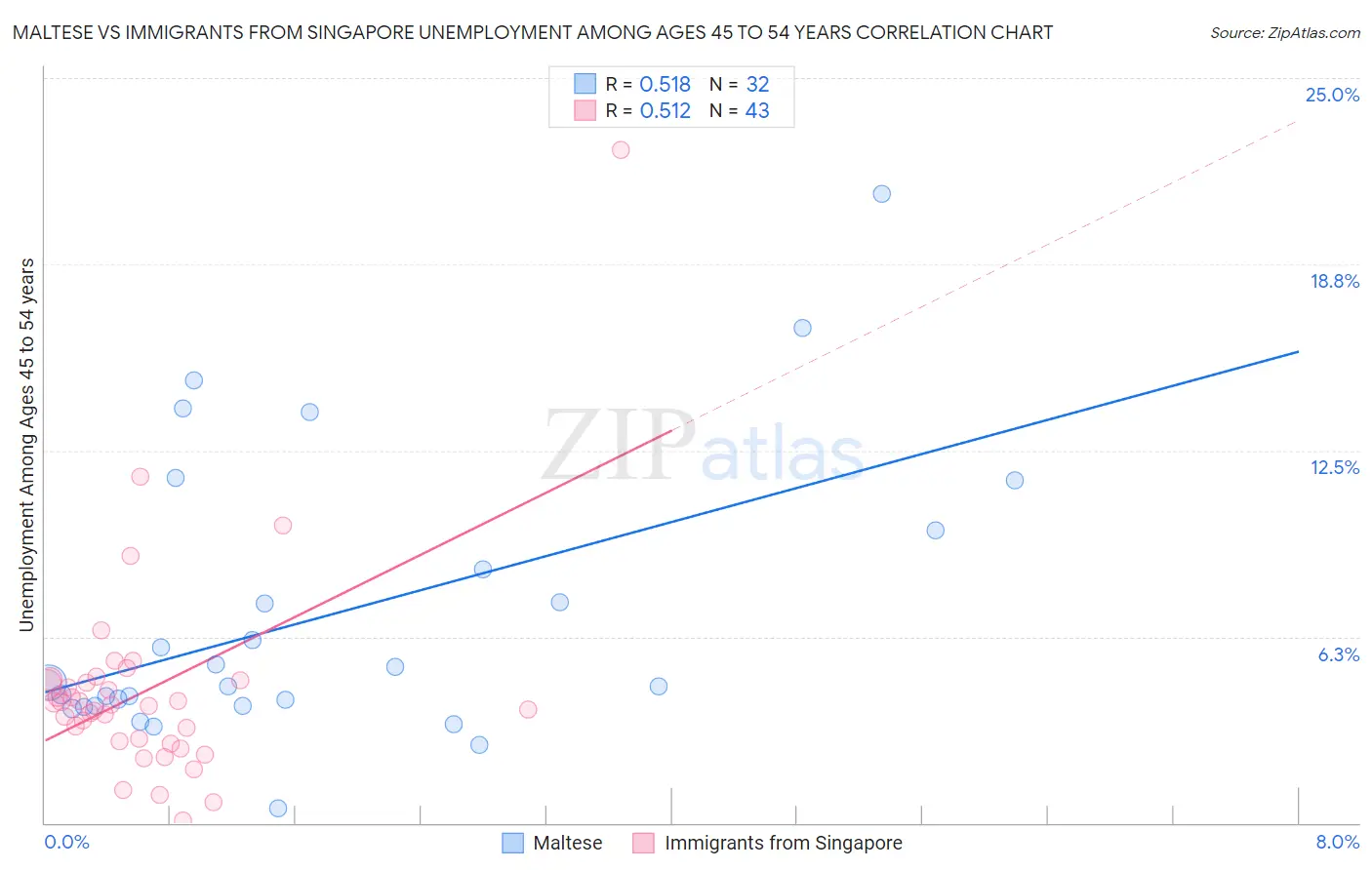 Maltese vs Immigrants from Singapore Unemployment Among Ages 45 to 54 years