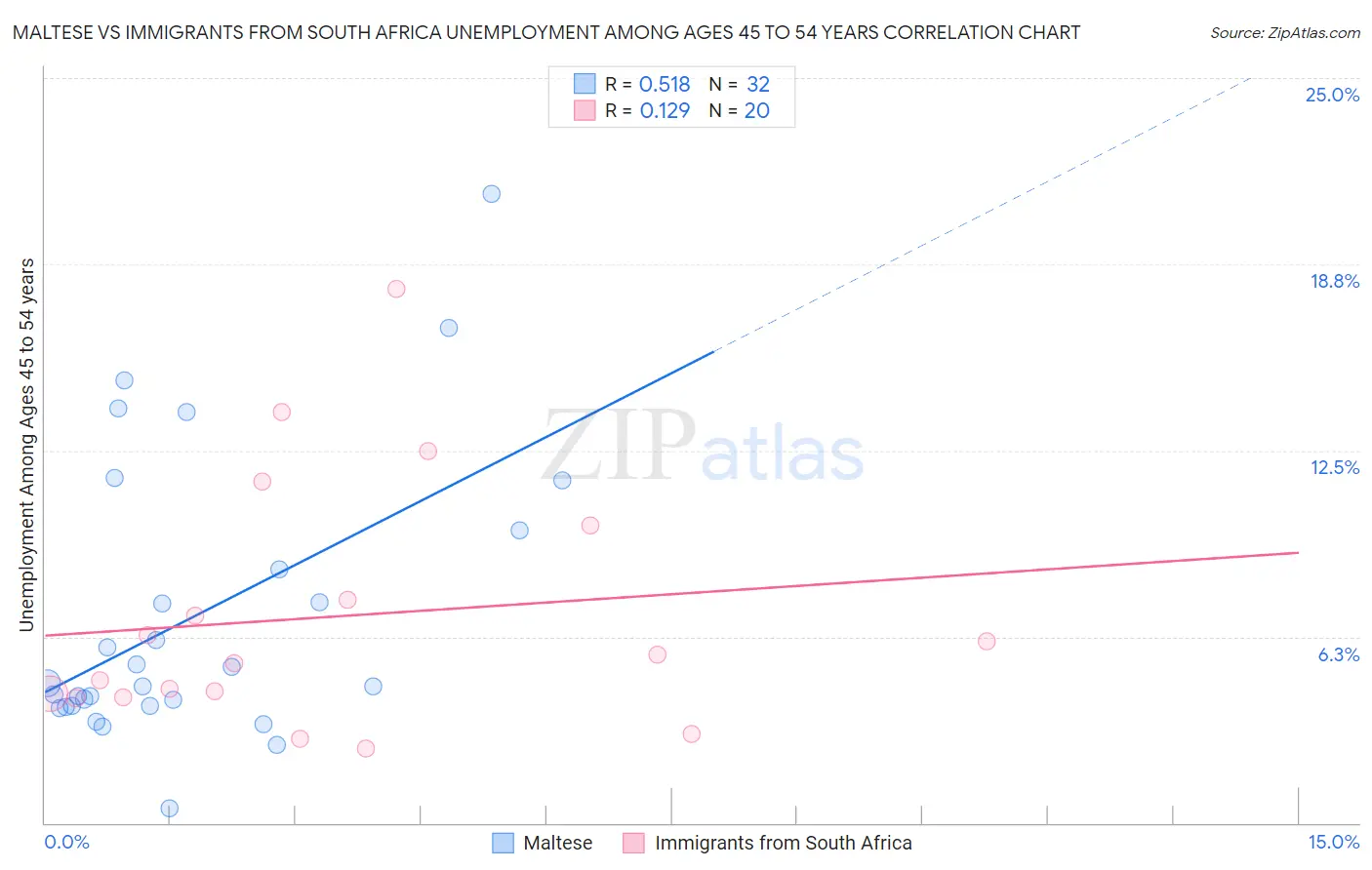 Maltese vs Immigrants from South Africa Unemployment Among Ages 45 to 54 years