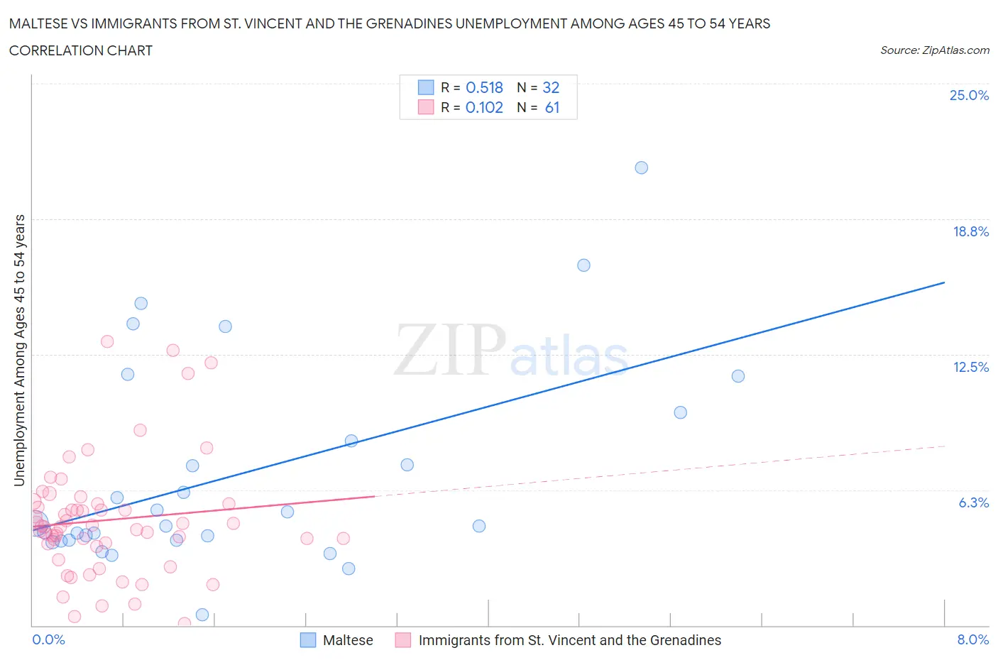 Maltese vs Immigrants from St. Vincent and the Grenadines Unemployment Among Ages 45 to 54 years