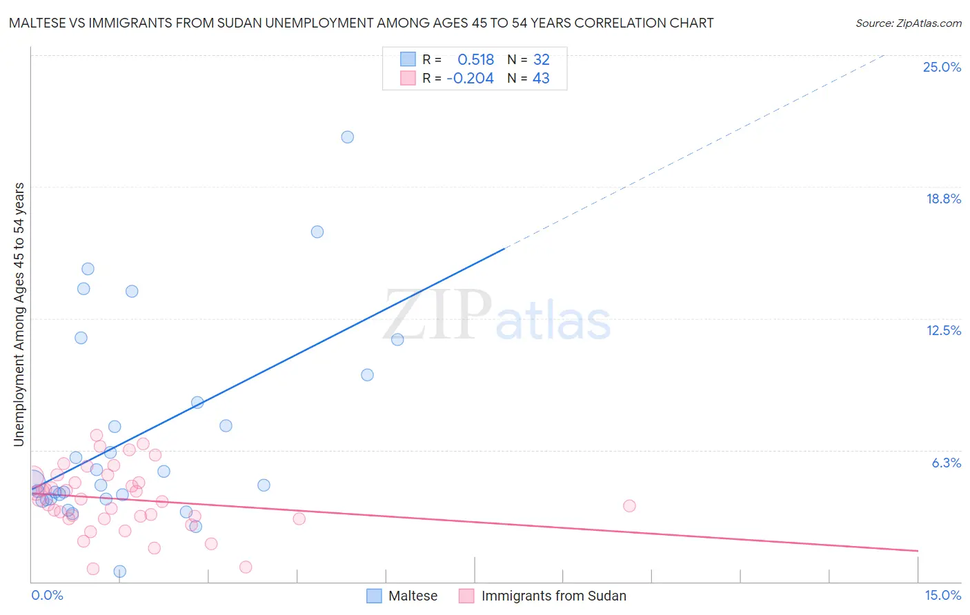 Maltese vs Immigrants from Sudan Unemployment Among Ages 45 to 54 years