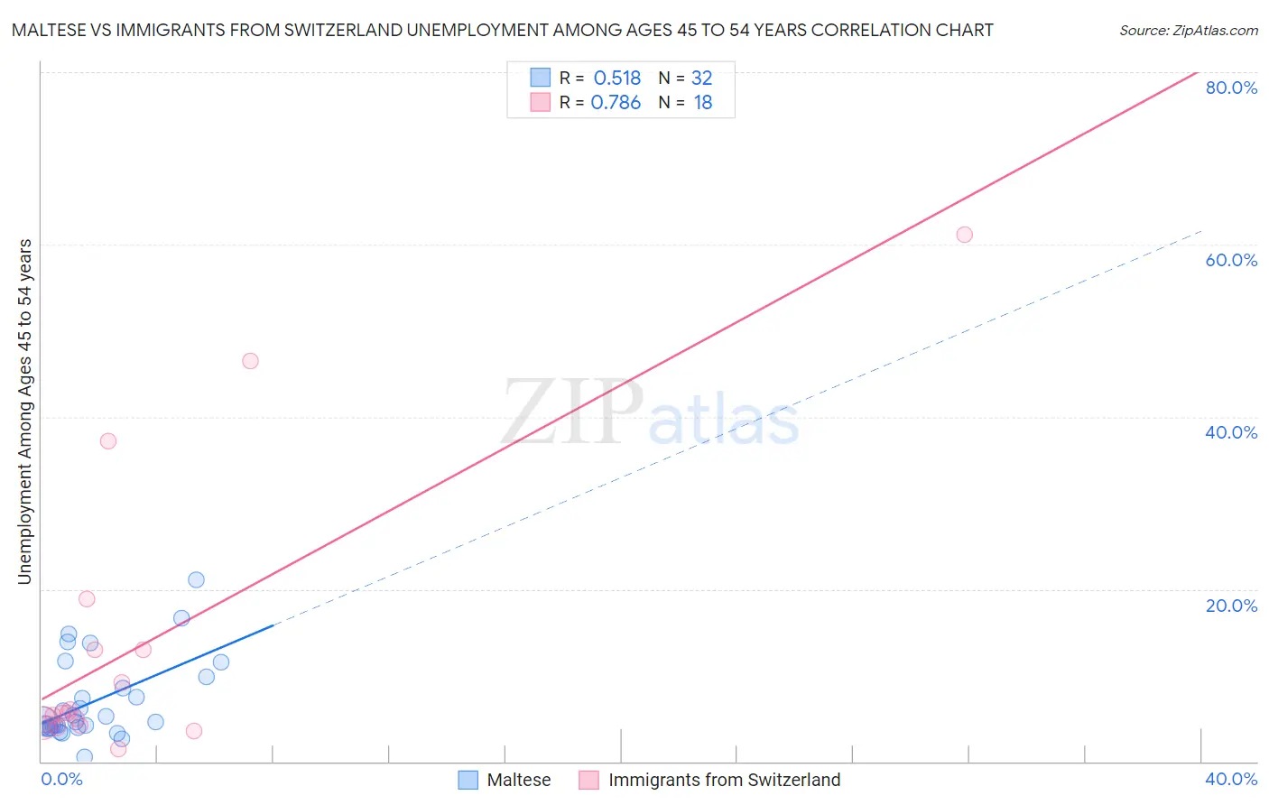 Maltese vs Immigrants from Switzerland Unemployment Among Ages 45 to 54 years