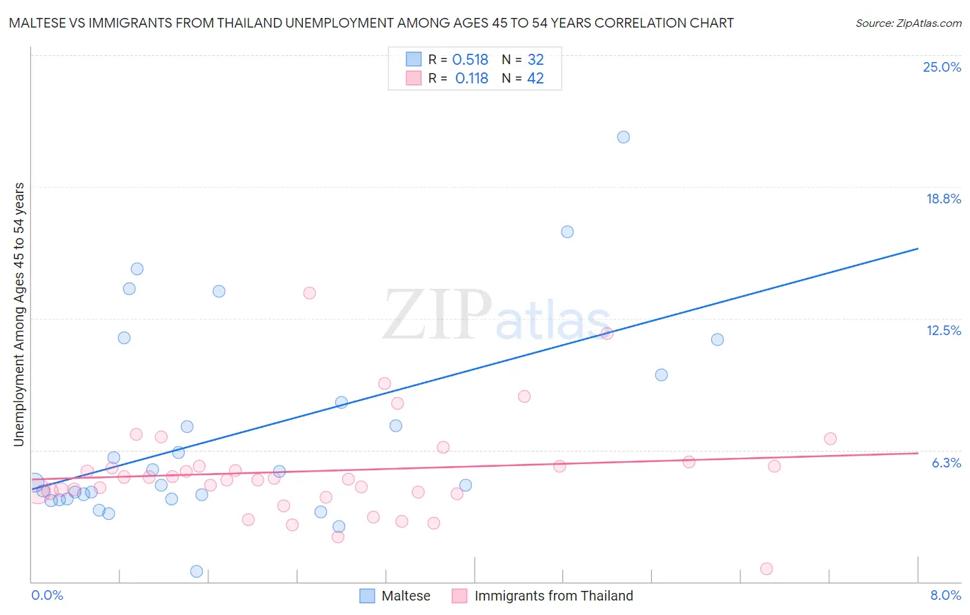 Maltese vs Immigrants from Thailand Unemployment Among Ages 45 to 54 years