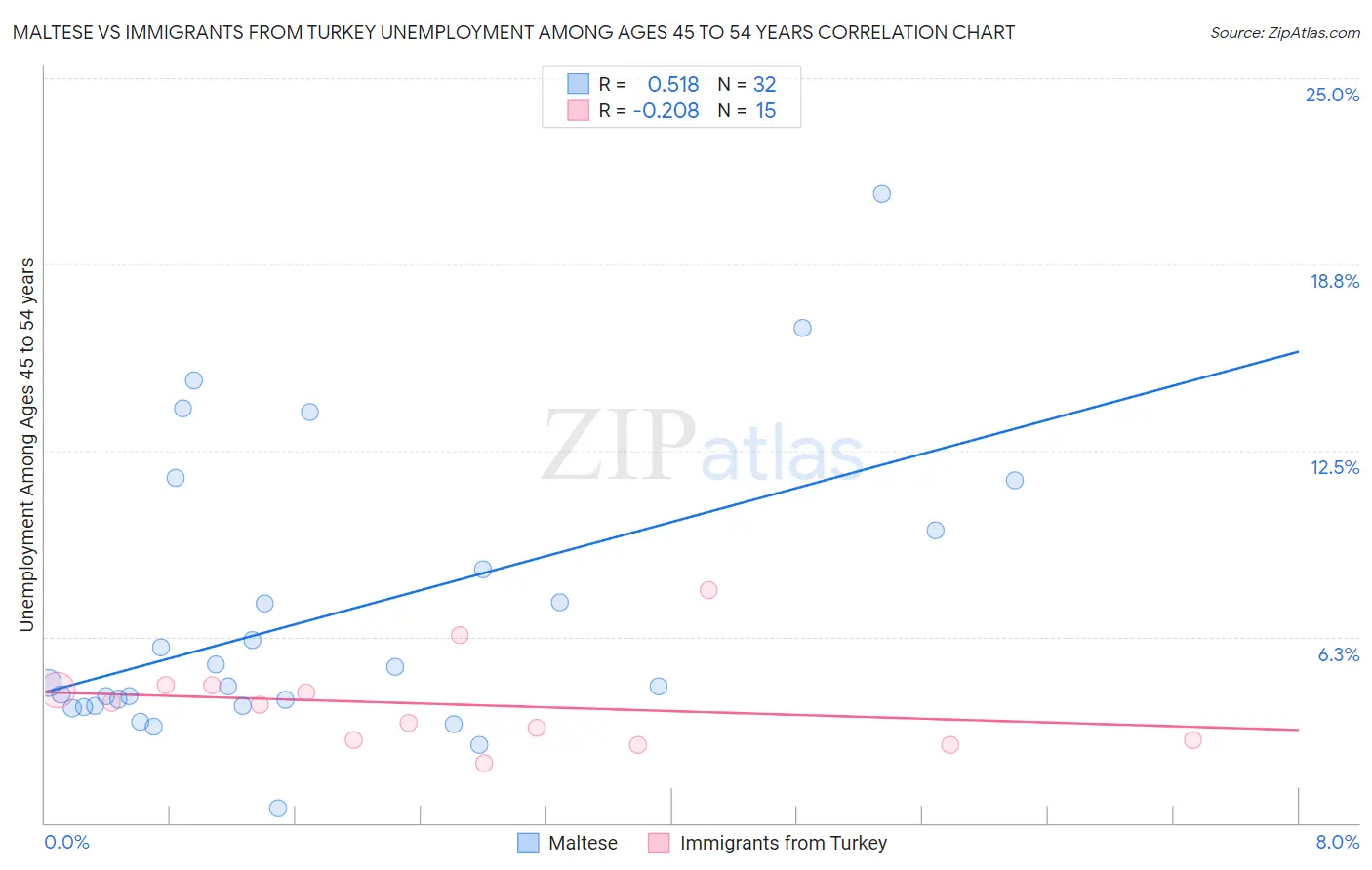 Maltese vs Immigrants from Turkey Unemployment Among Ages 45 to 54 years