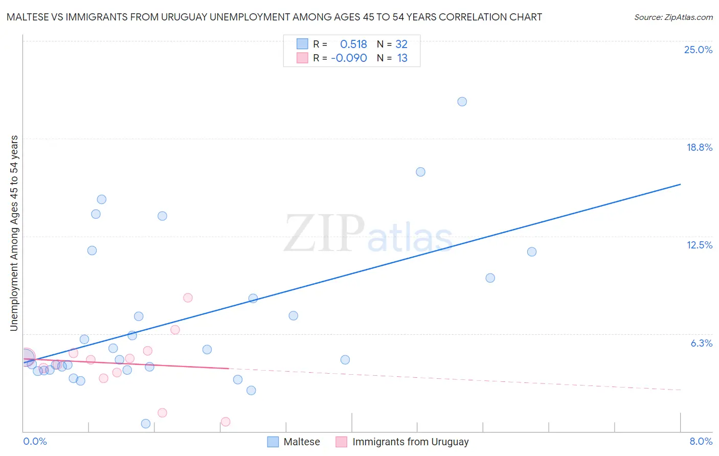 Maltese vs Immigrants from Uruguay Unemployment Among Ages 45 to 54 years