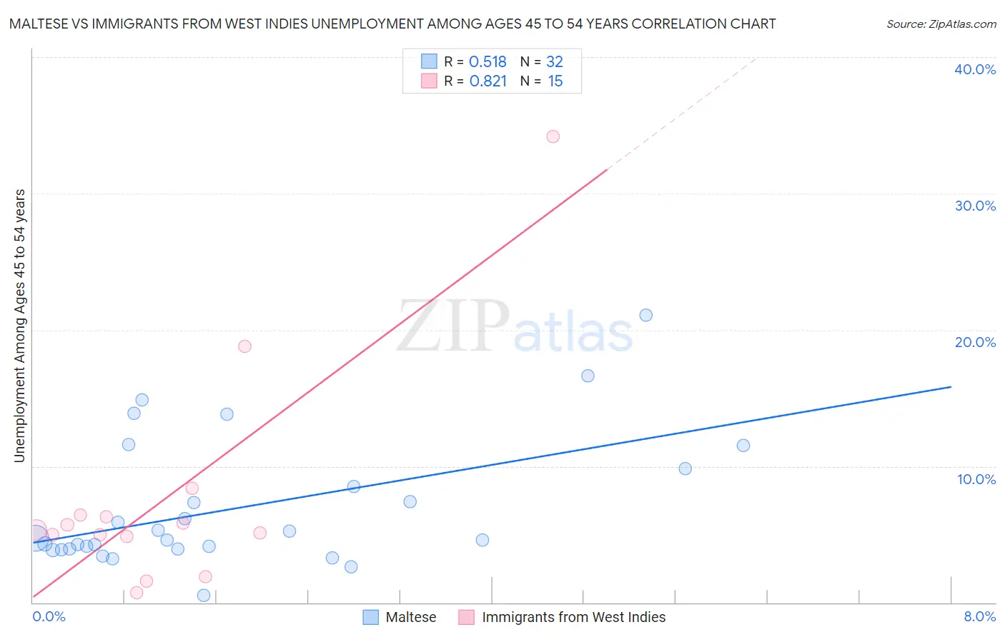 Maltese vs Immigrants from West Indies Unemployment Among Ages 45 to 54 years