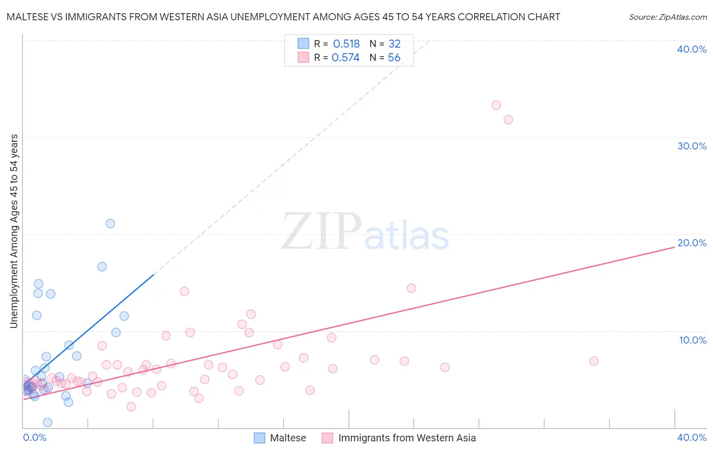 Maltese vs Immigrants from Western Asia Unemployment Among Ages 45 to 54 years