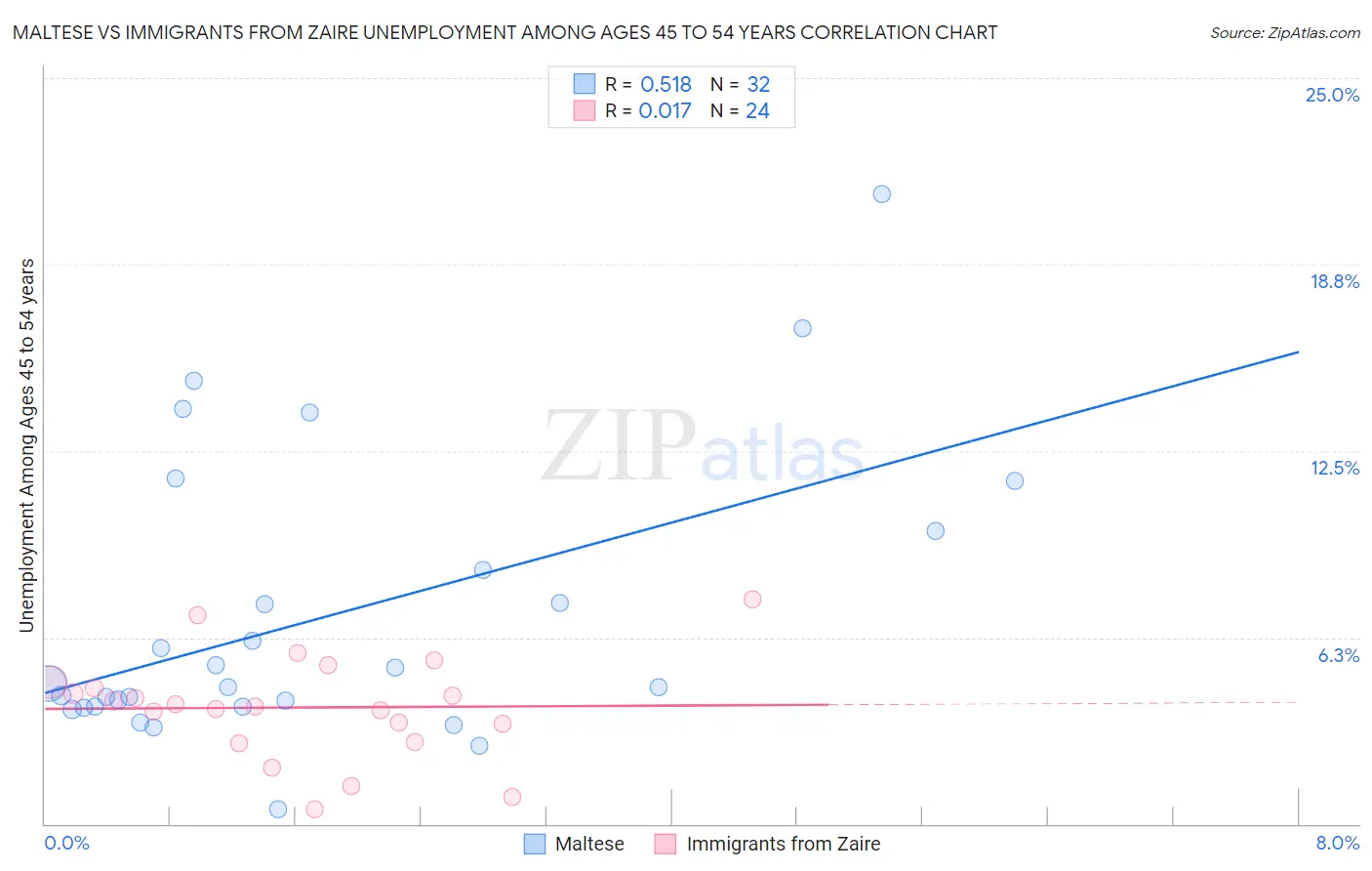 Maltese vs Immigrants from Zaire Unemployment Among Ages 45 to 54 years