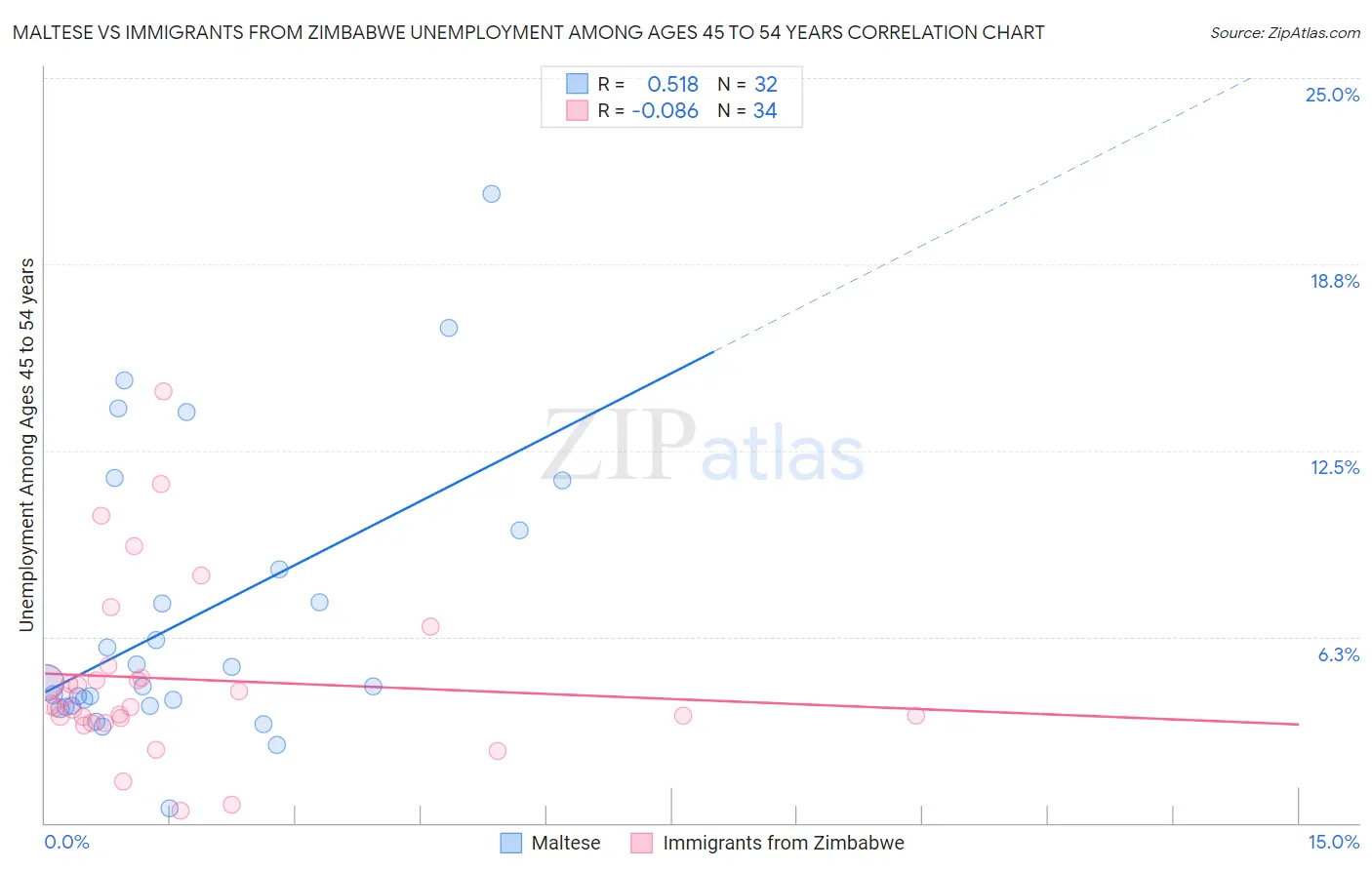 Maltese vs Immigrants from Zimbabwe Unemployment Among Ages 45 to 54 years