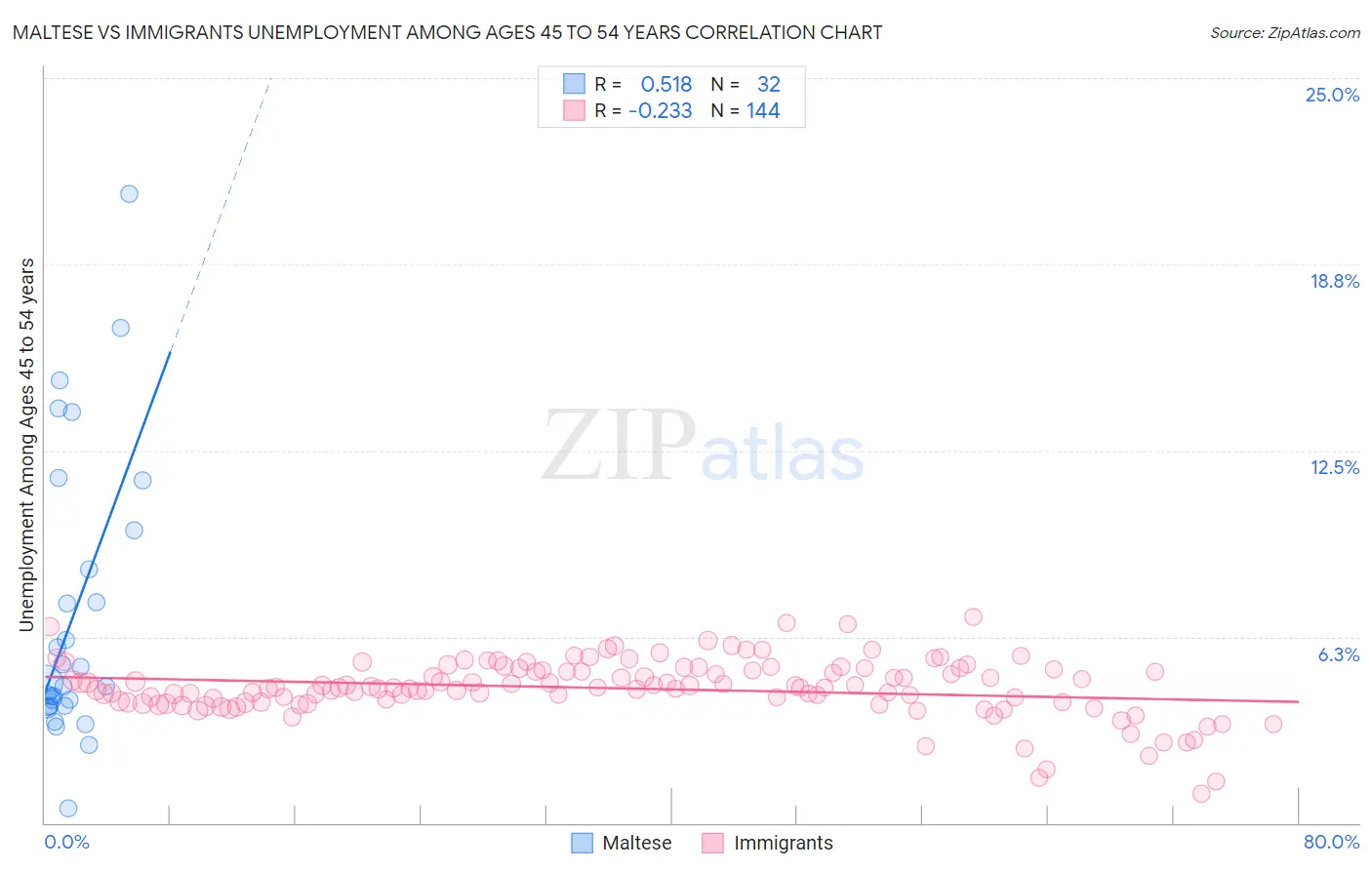 Maltese vs Immigrants Unemployment Among Ages 45 to 54 years