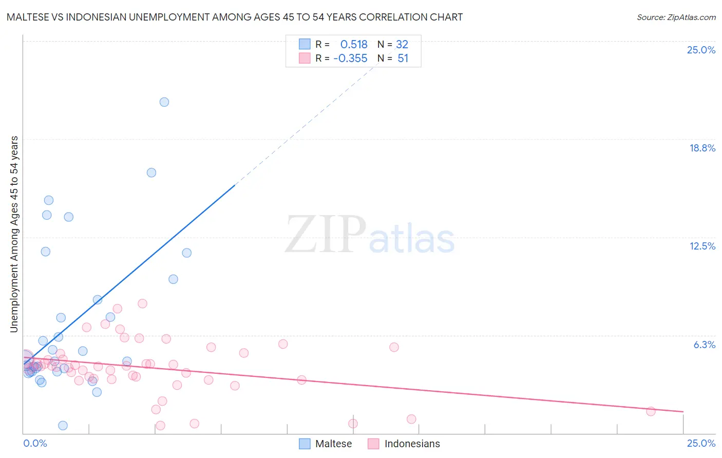 Maltese vs Indonesian Unemployment Among Ages 45 to 54 years