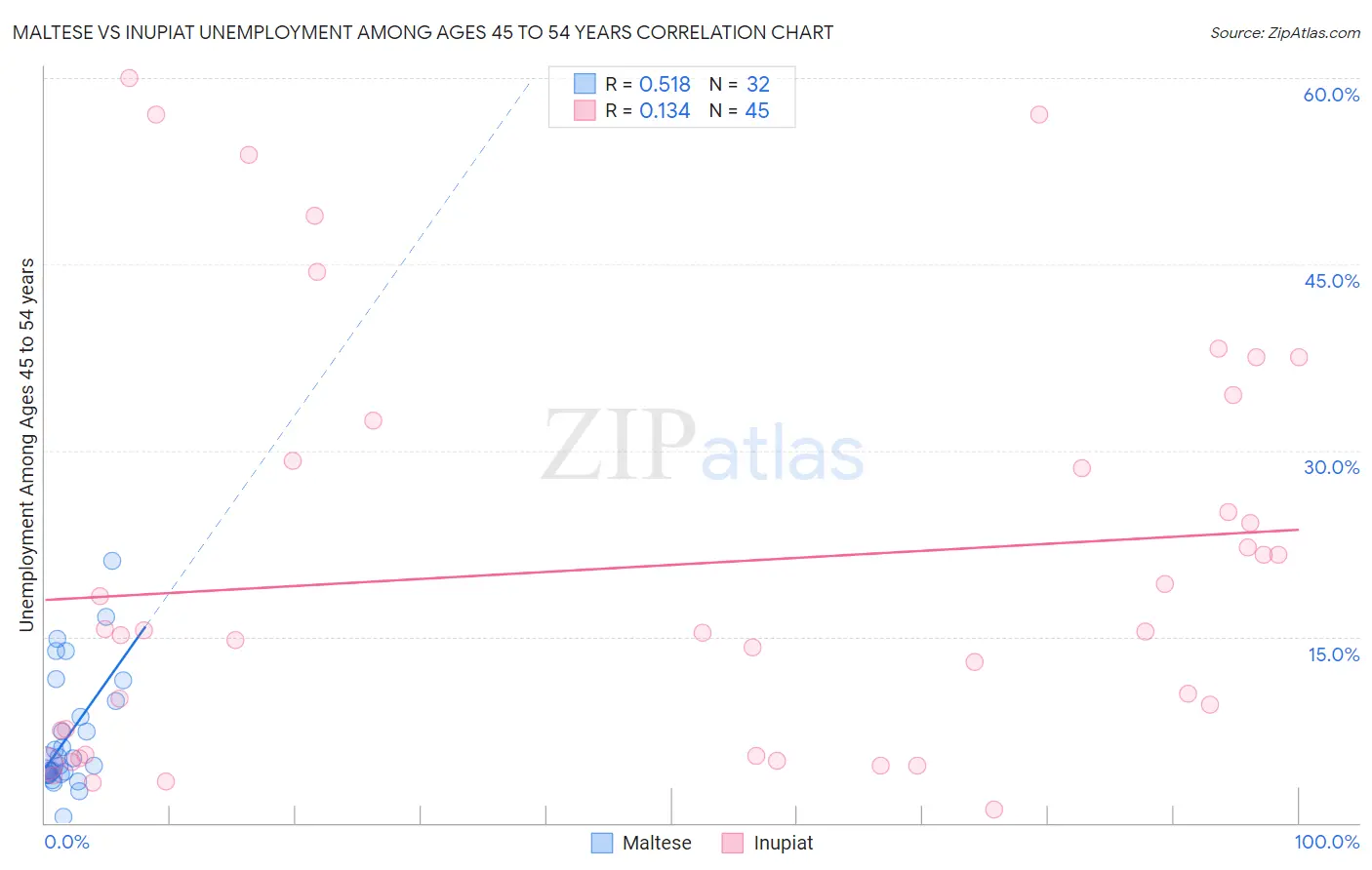 Maltese vs Inupiat Unemployment Among Ages 45 to 54 years