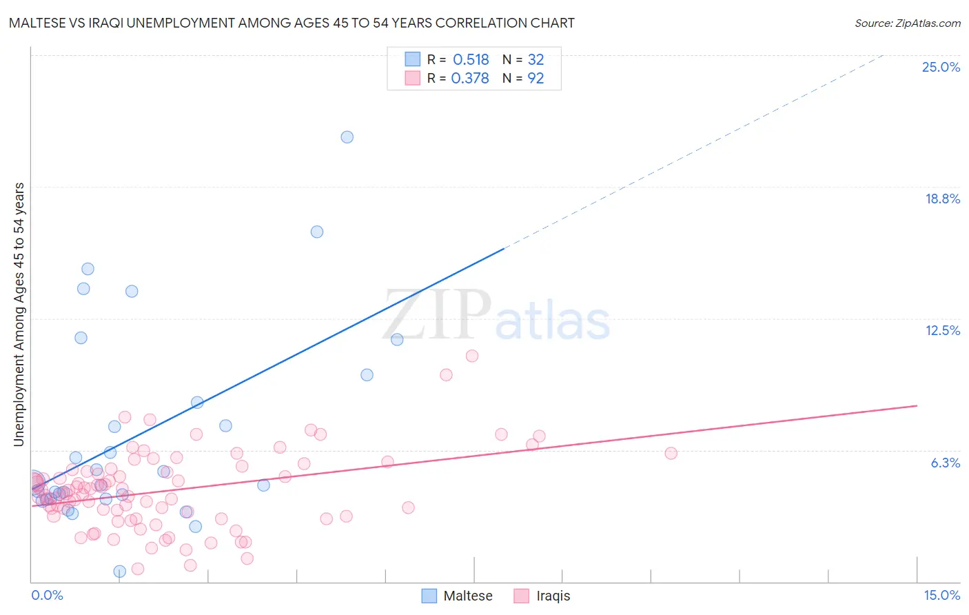Maltese vs Iraqi Unemployment Among Ages 45 to 54 years