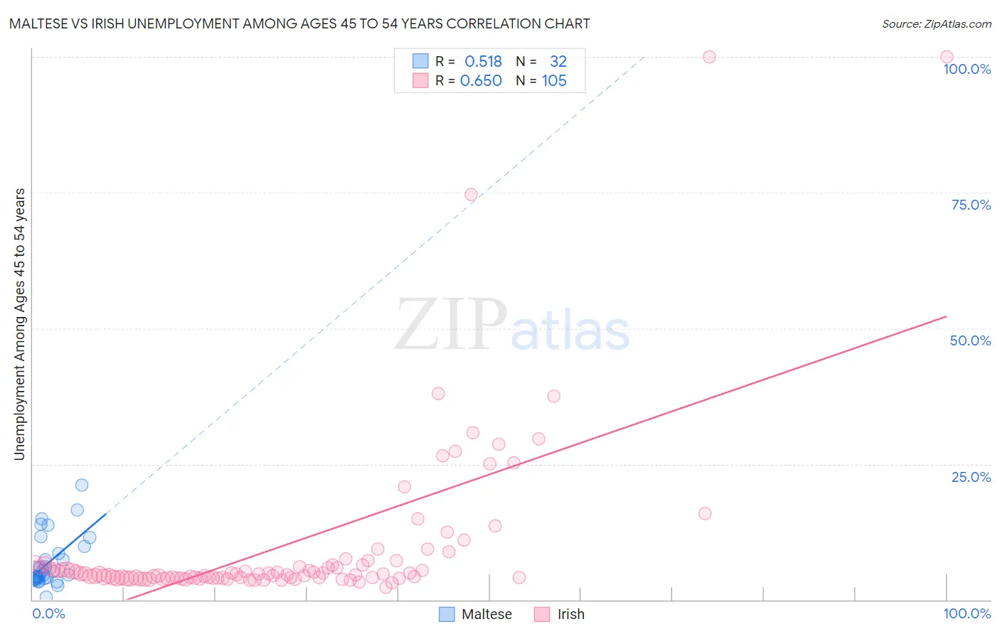 Maltese vs Irish Unemployment Among Ages 45 to 54 years