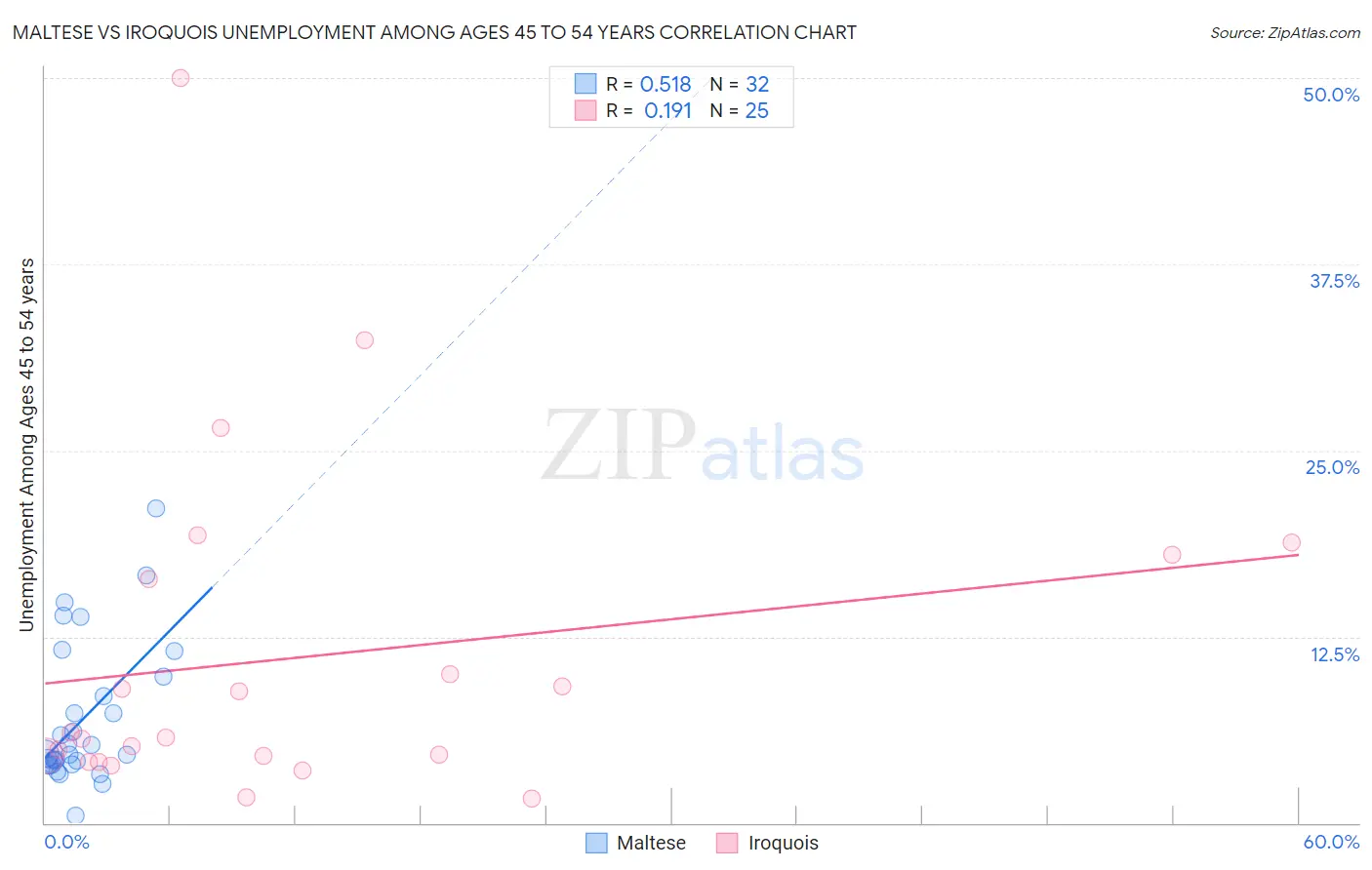 Maltese vs Iroquois Unemployment Among Ages 45 to 54 years