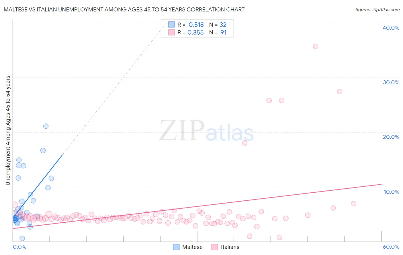 Maltese vs Italian Unemployment Among Ages 45 to 54 years