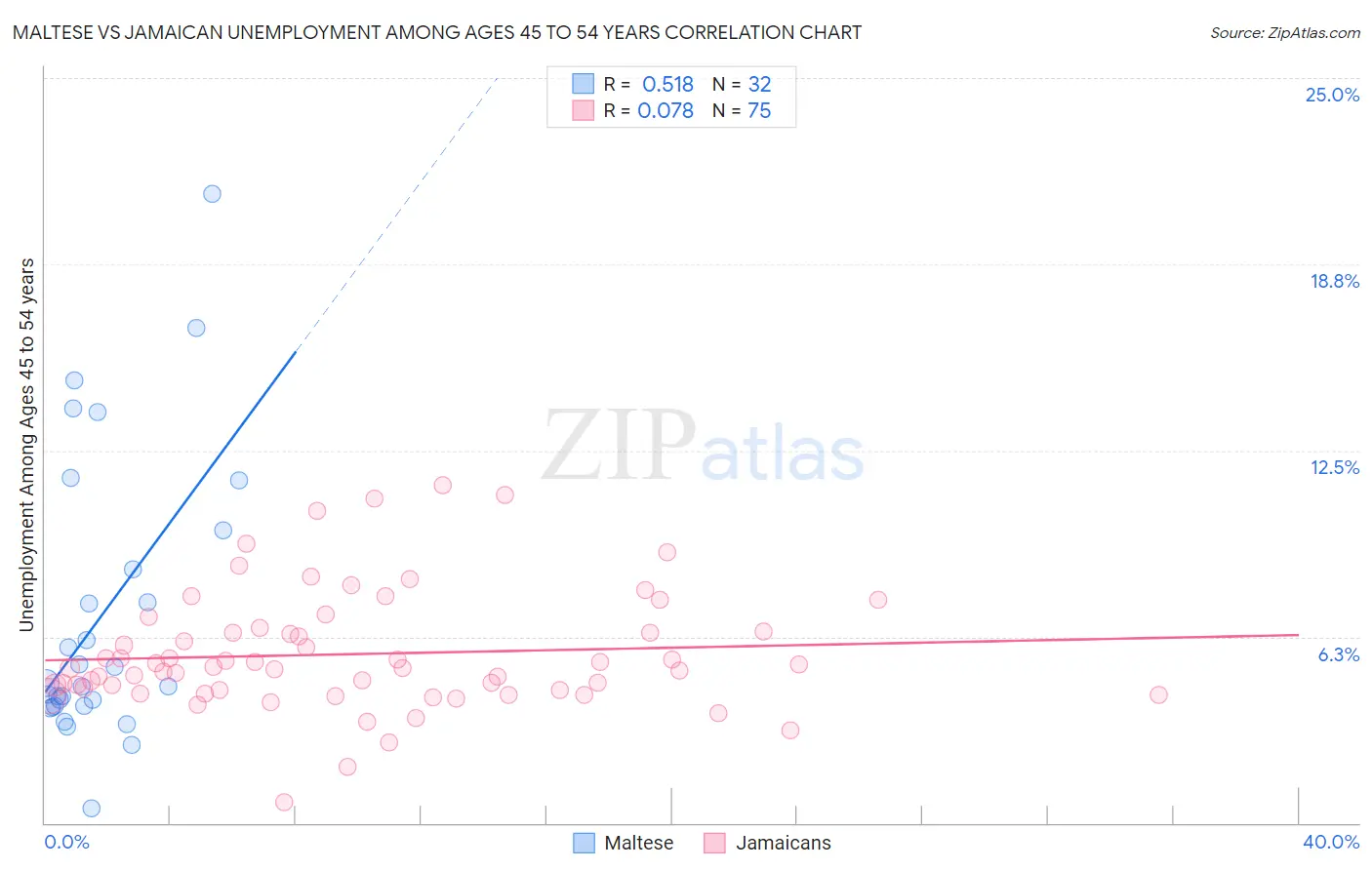 Maltese vs Jamaican Unemployment Among Ages 45 to 54 years