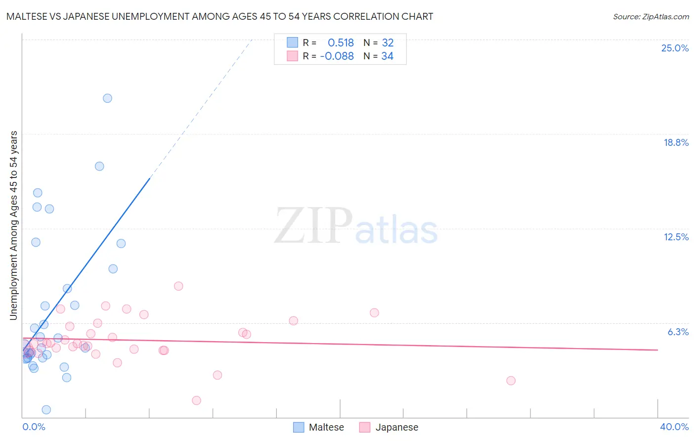 Maltese vs Japanese Unemployment Among Ages 45 to 54 years