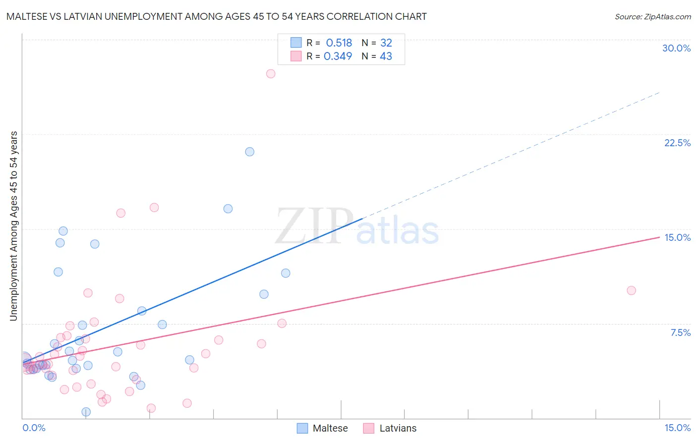 Maltese vs Latvian Unemployment Among Ages 45 to 54 years