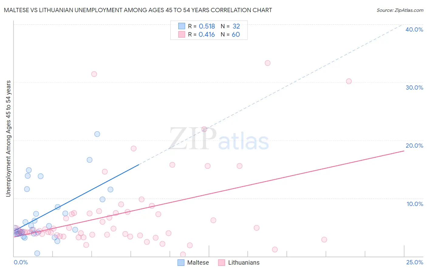 Maltese vs Lithuanian Unemployment Among Ages 45 to 54 years