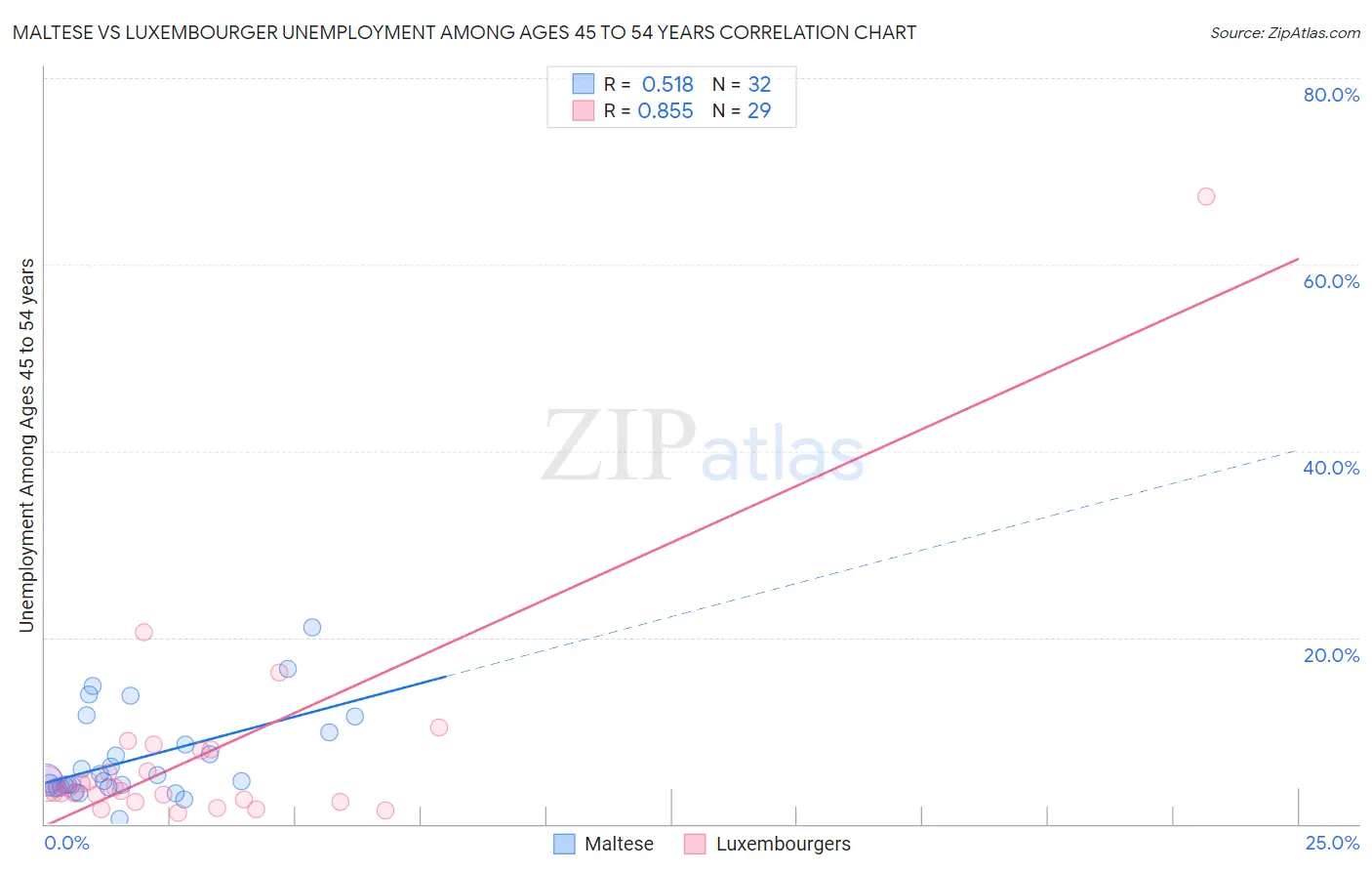 Maltese vs Luxembourger Unemployment Among Ages 45 to 54 years
