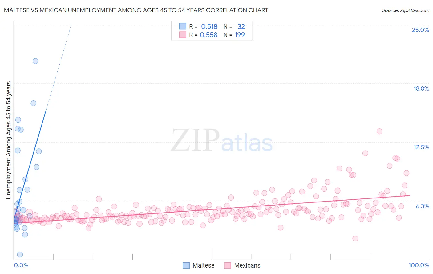 Maltese vs Mexican Unemployment Among Ages 45 to 54 years